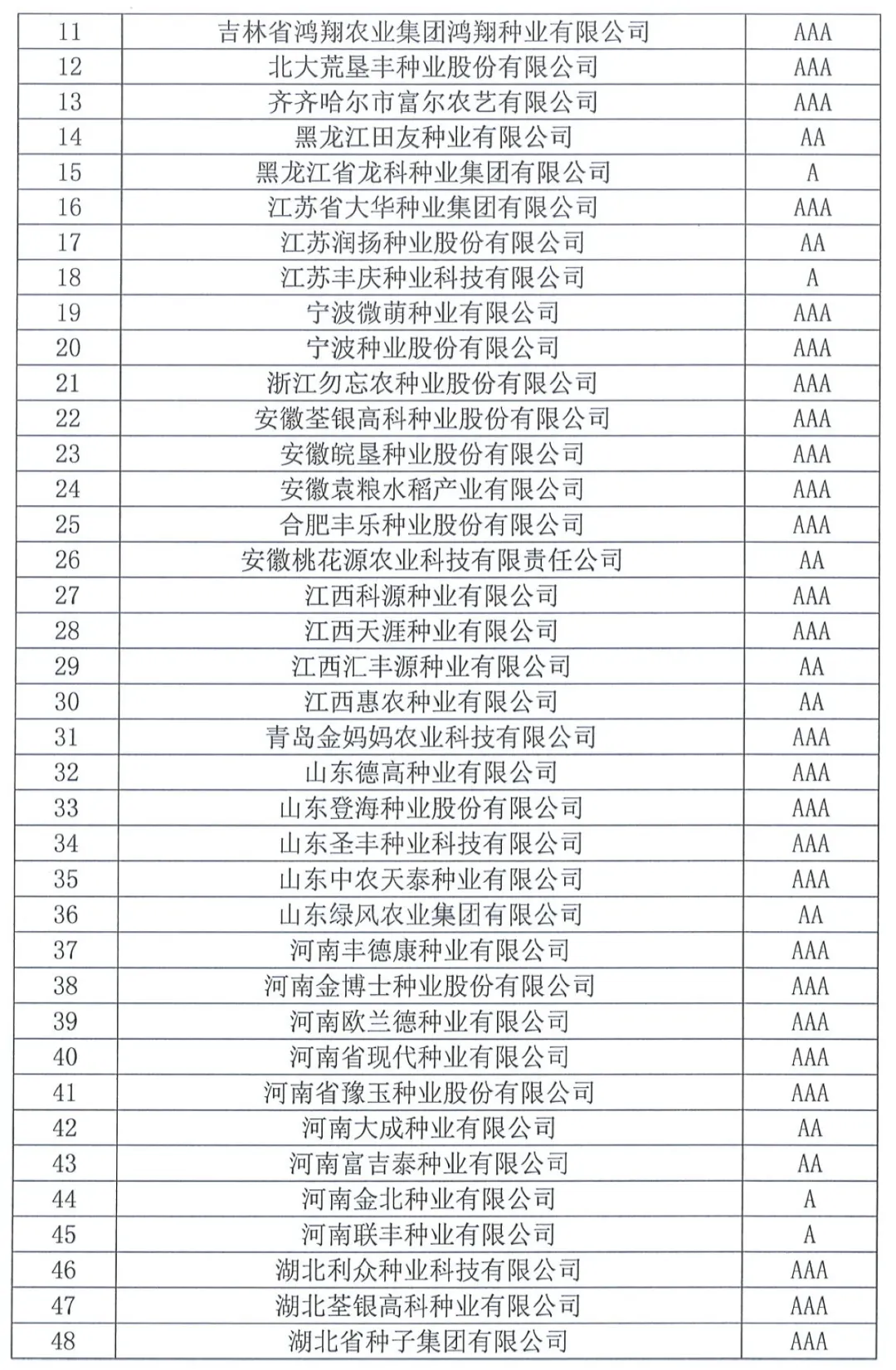 中國種子協會：2023年種子行業信用評價結果出爐！